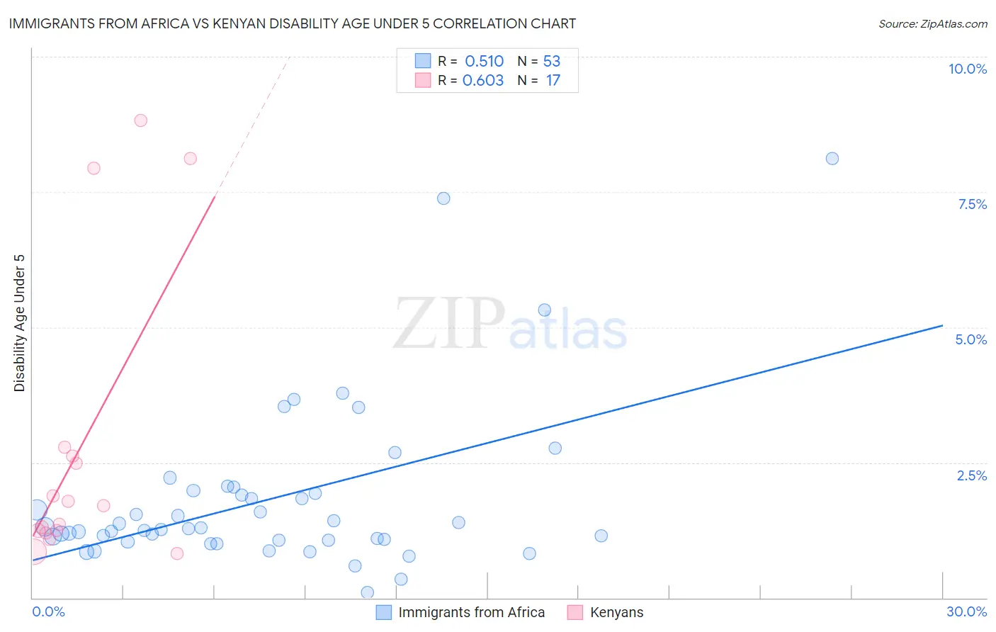 Immigrants from Africa vs Kenyan Disability Age Under 5