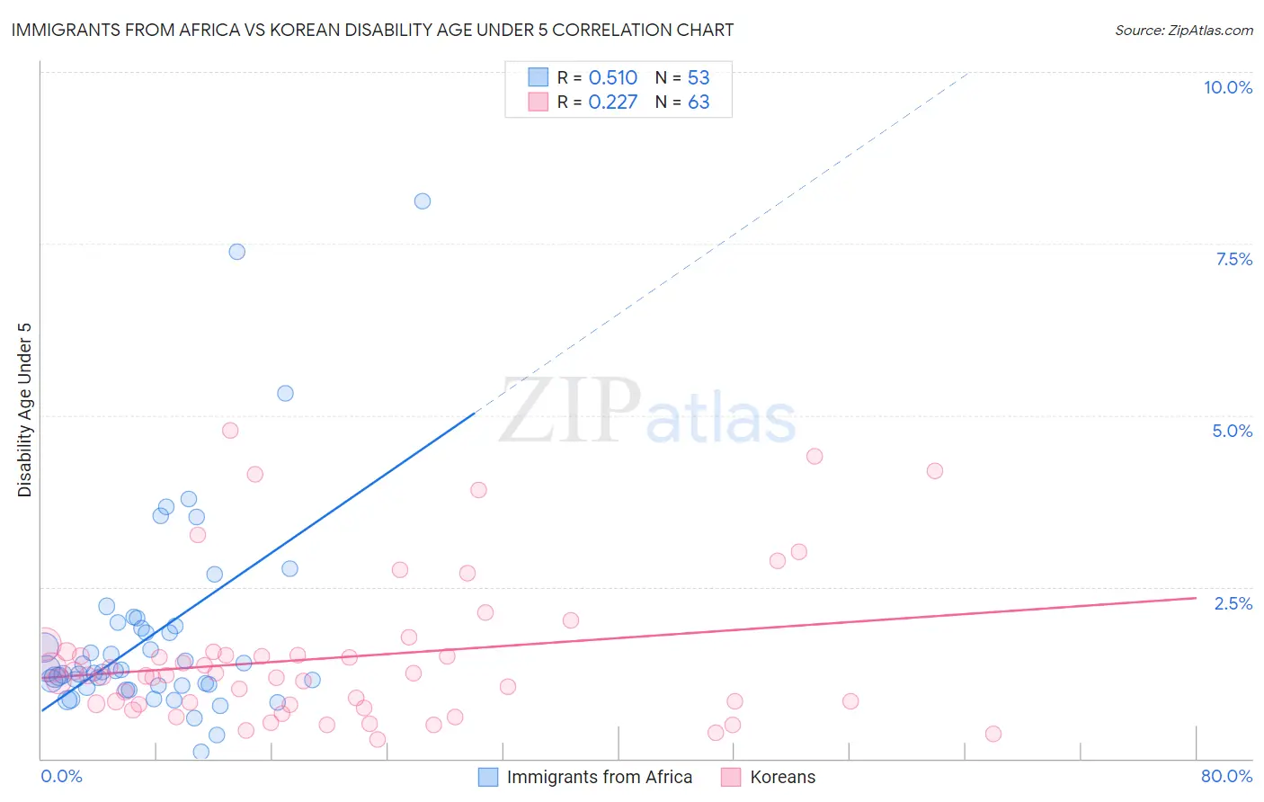 Immigrants from Africa vs Korean Disability Age Under 5