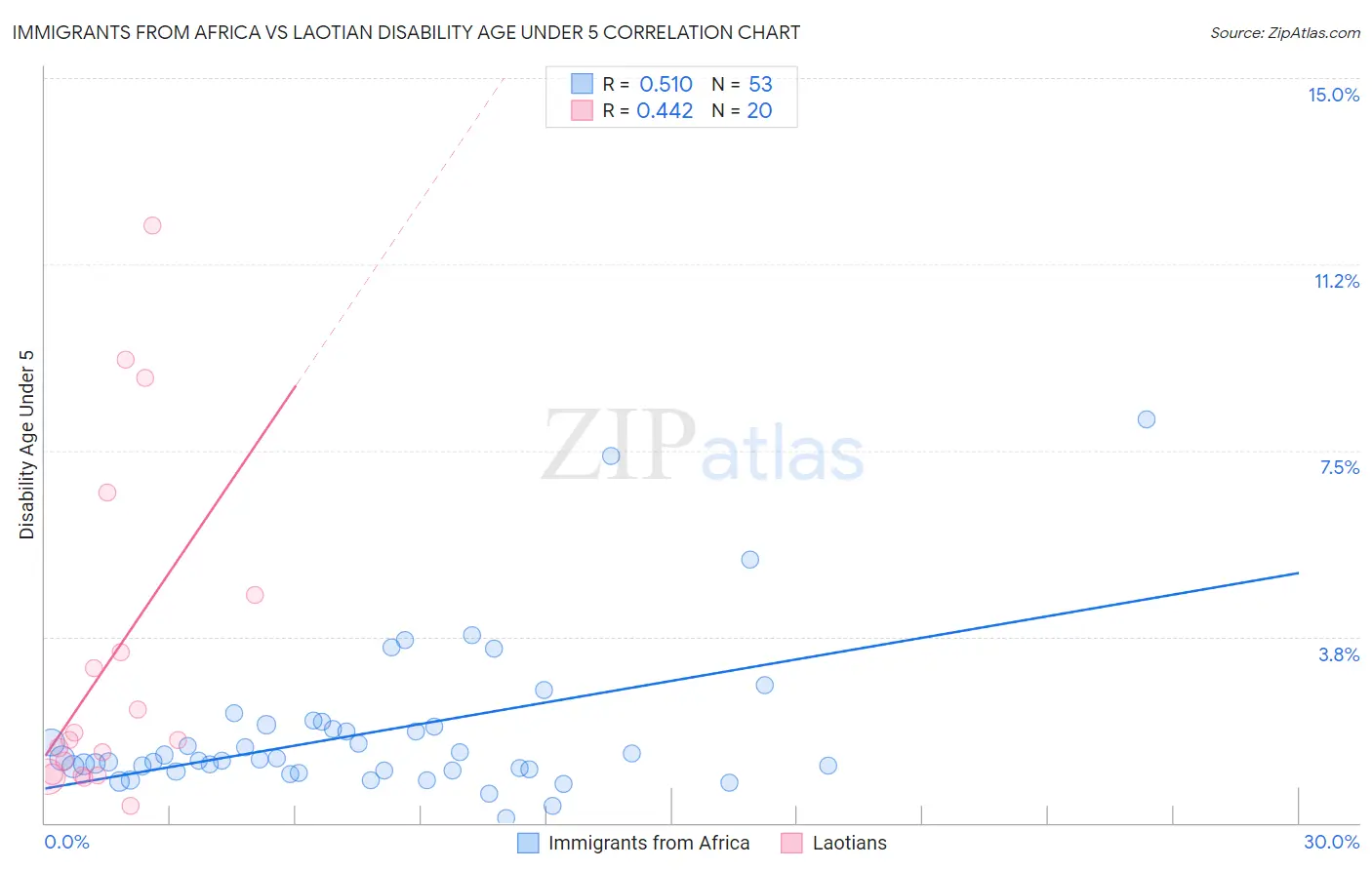 Immigrants from Africa vs Laotian Disability Age Under 5
