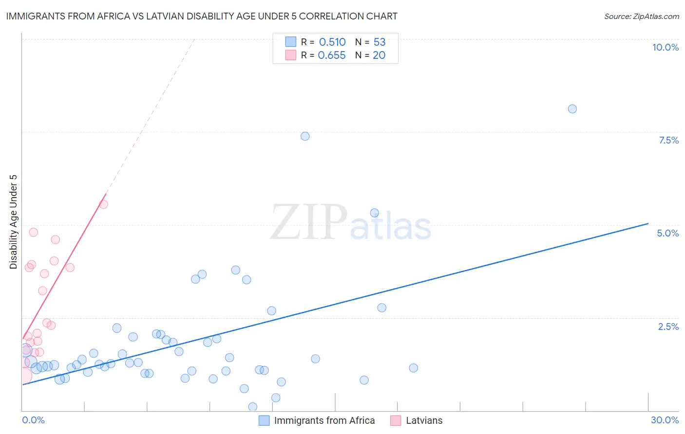 Immigrants from Africa vs Latvian Disability Age Under 5