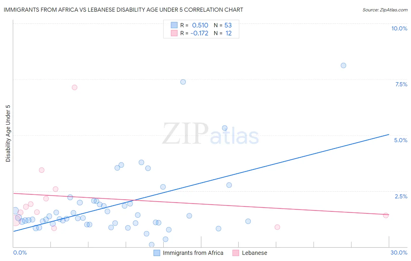 Immigrants from Africa vs Lebanese Disability Age Under 5