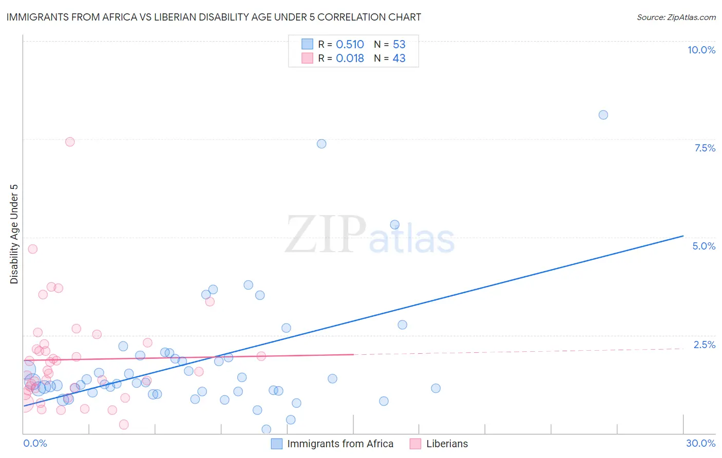 Immigrants from Africa vs Liberian Disability Age Under 5