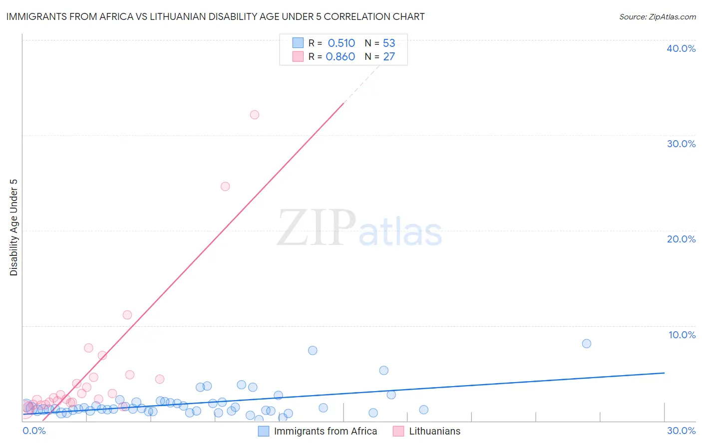 Immigrants from Africa vs Lithuanian Disability Age Under 5