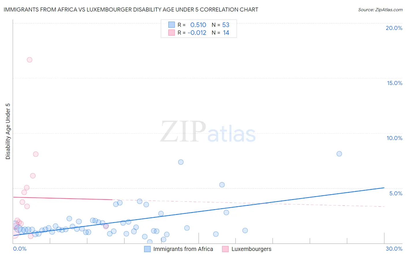Immigrants from Africa vs Luxembourger Disability Age Under 5