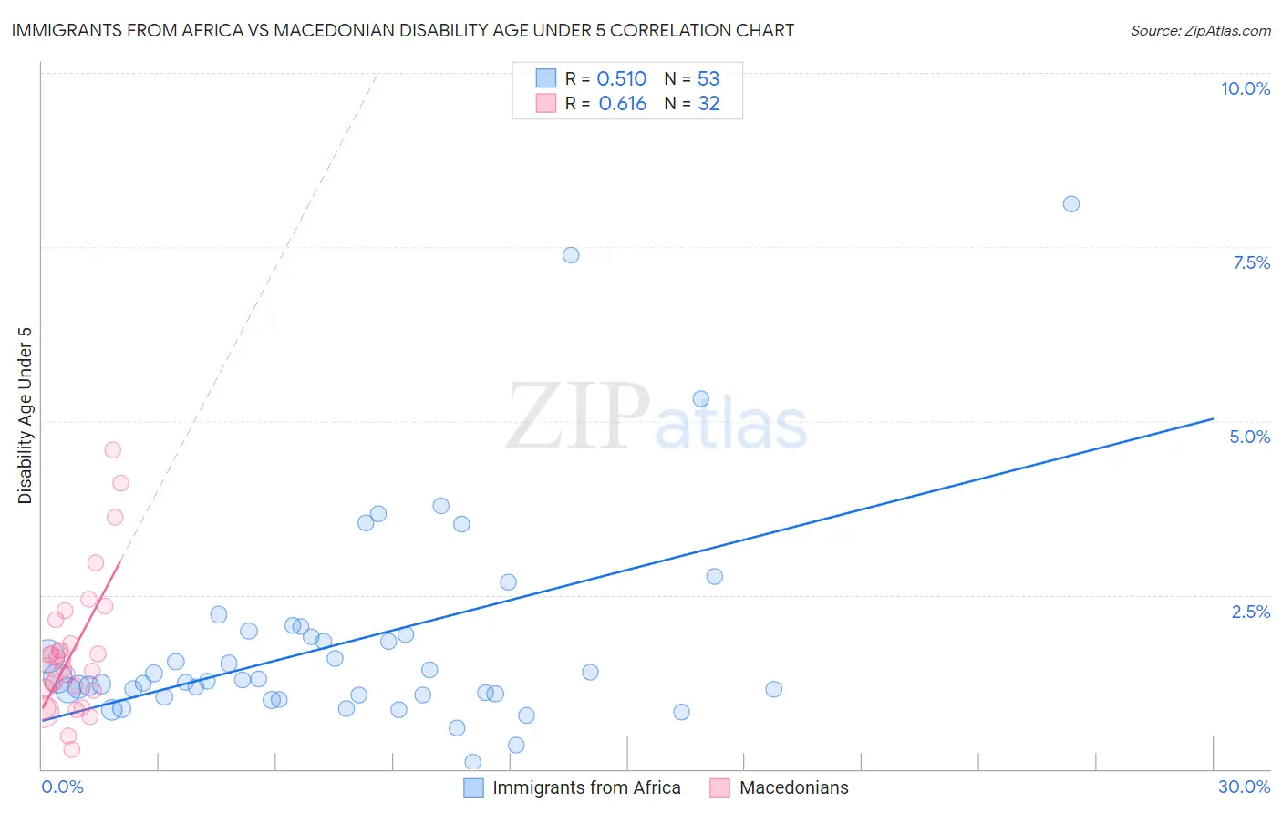 Immigrants from Africa vs Macedonian Disability Age Under 5