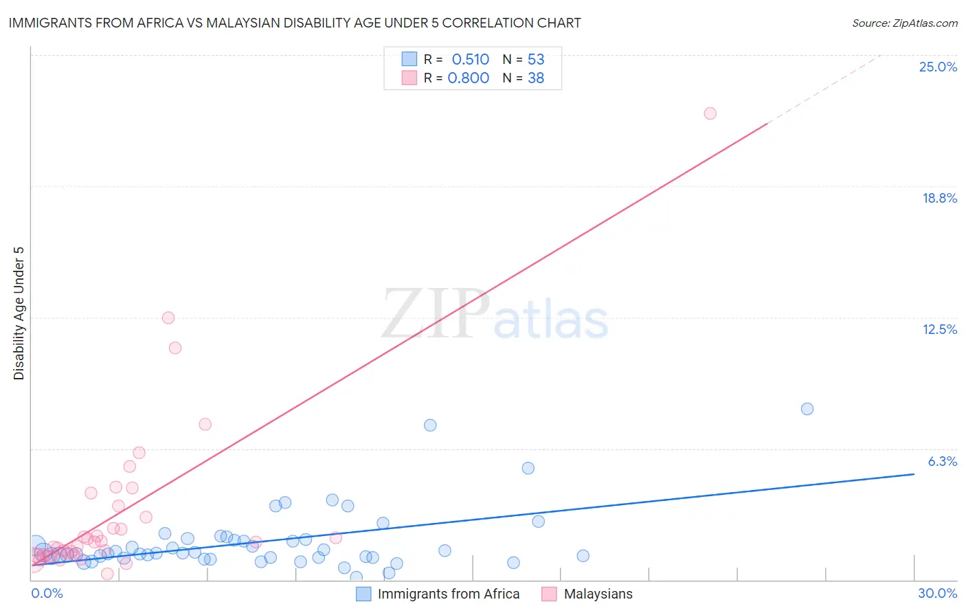 Immigrants from Africa vs Malaysian Disability Age Under 5