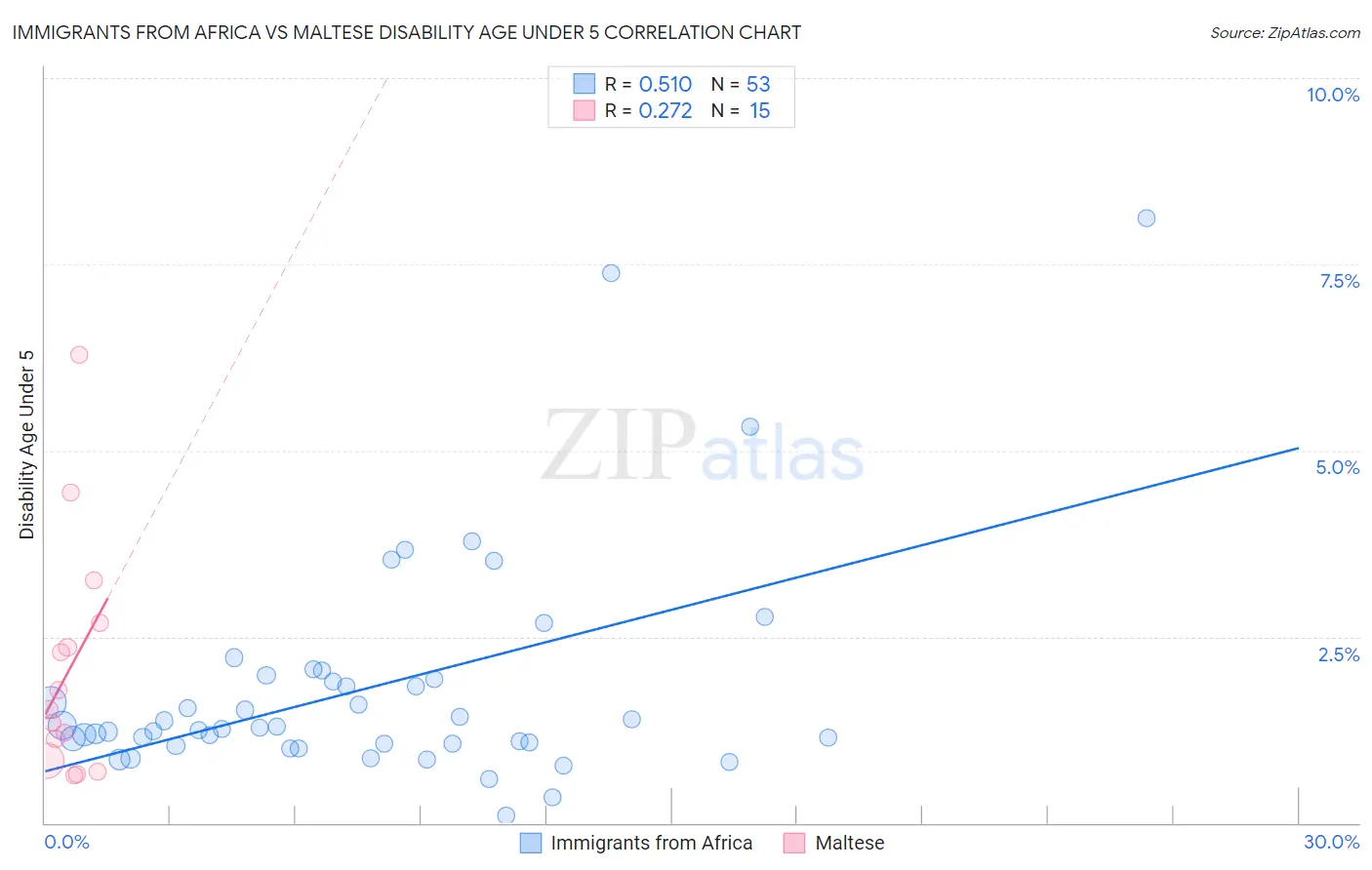 Immigrants from Africa vs Maltese Disability Age Under 5