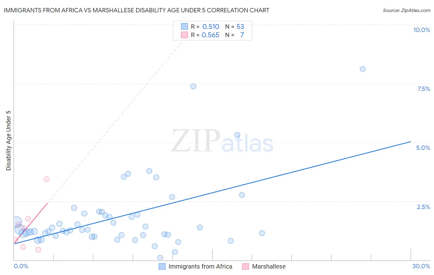 Immigrants from Africa vs Marshallese Disability Age Under 5