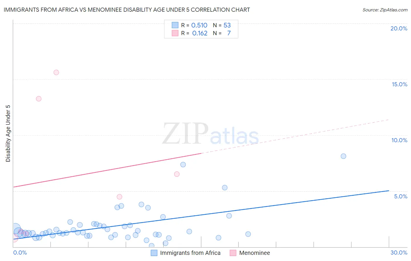 Immigrants from Africa vs Menominee Disability Age Under 5