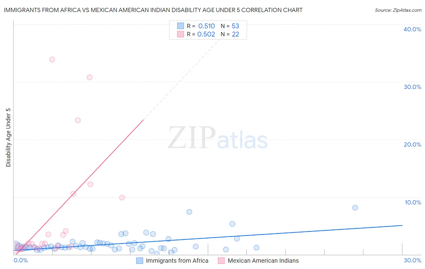 Immigrants from Africa vs Mexican American Indian Disability Age Under 5