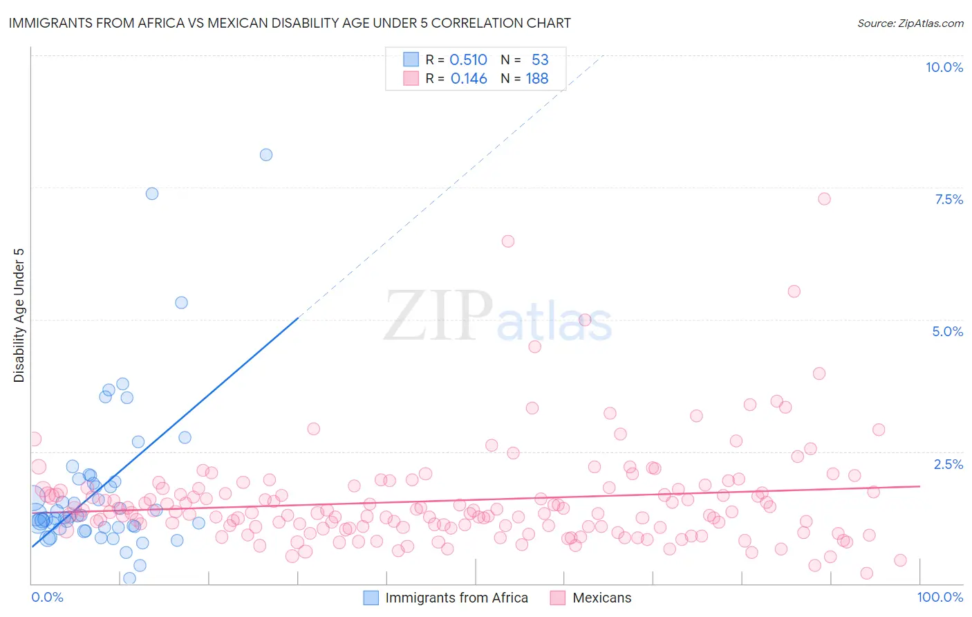 Immigrants from Africa vs Mexican Disability Age Under 5