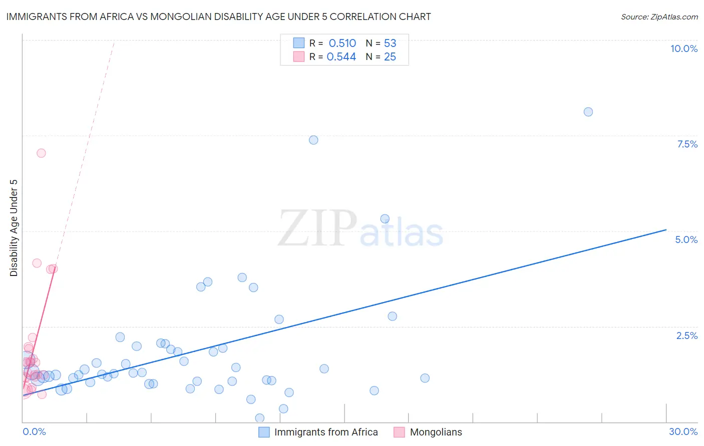 Immigrants from Africa vs Mongolian Disability Age Under 5