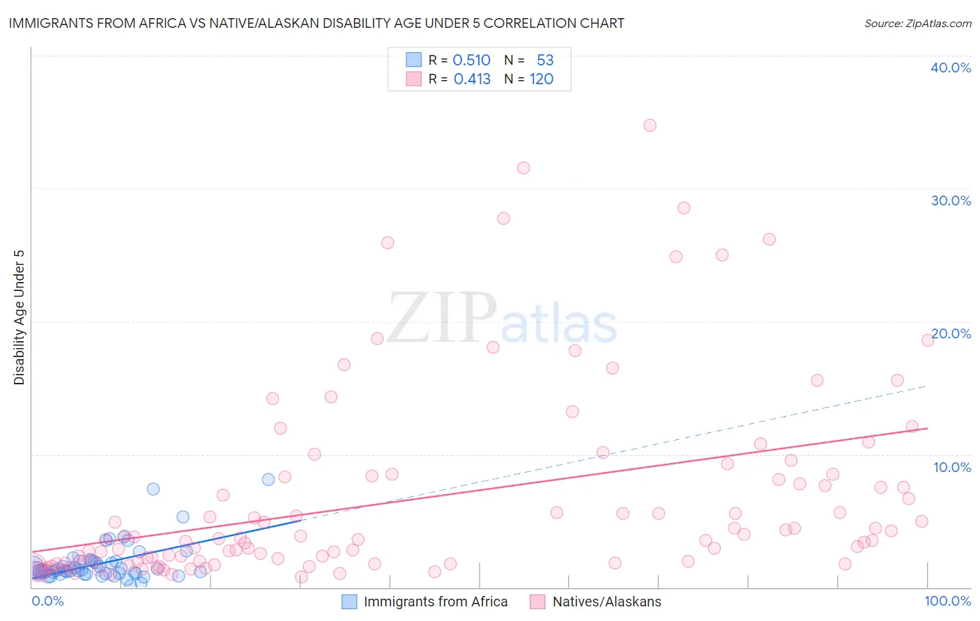 Immigrants from Africa vs Native/Alaskan Disability Age Under 5