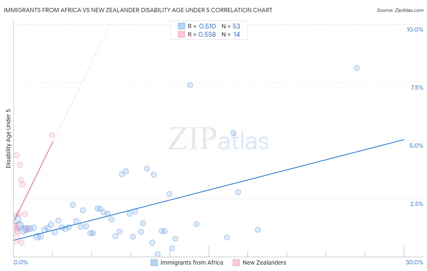 Immigrants from Africa vs New Zealander Disability Age Under 5