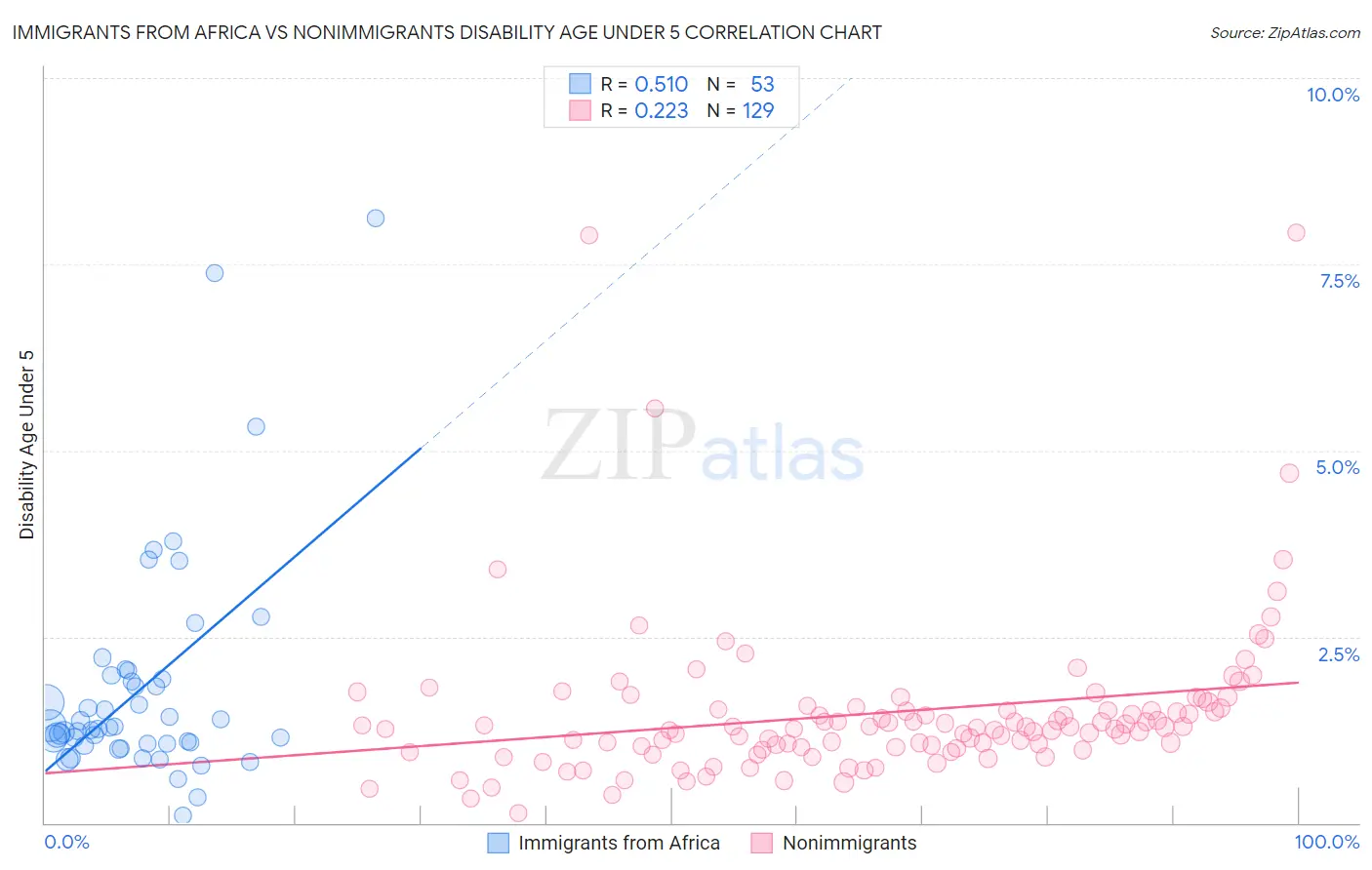 Immigrants from Africa vs Nonimmigrants Disability Age Under 5