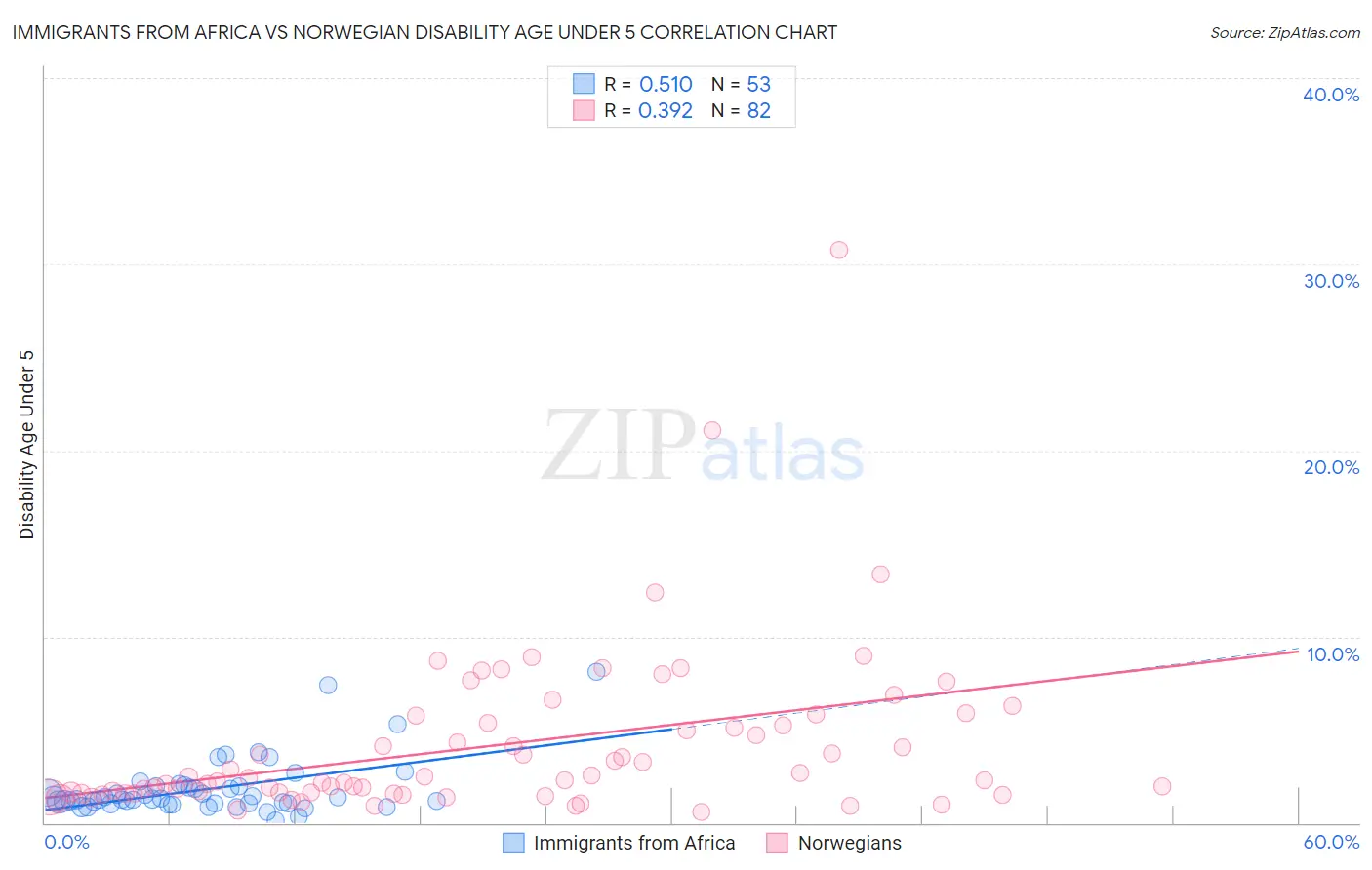 Immigrants from Africa vs Norwegian Disability Age Under 5