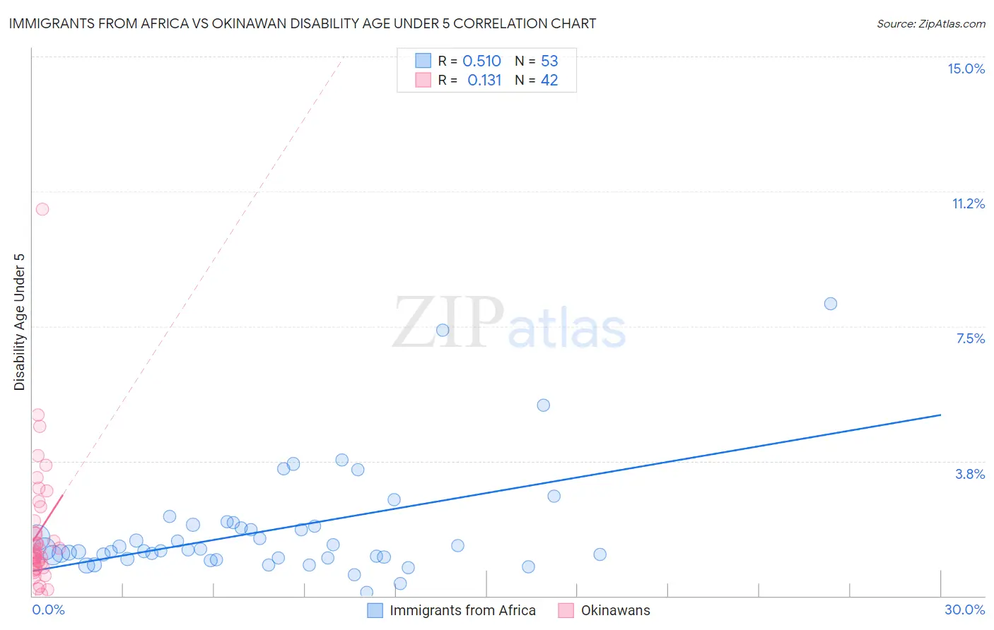 Immigrants from Africa vs Okinawan Disability Age Under 5