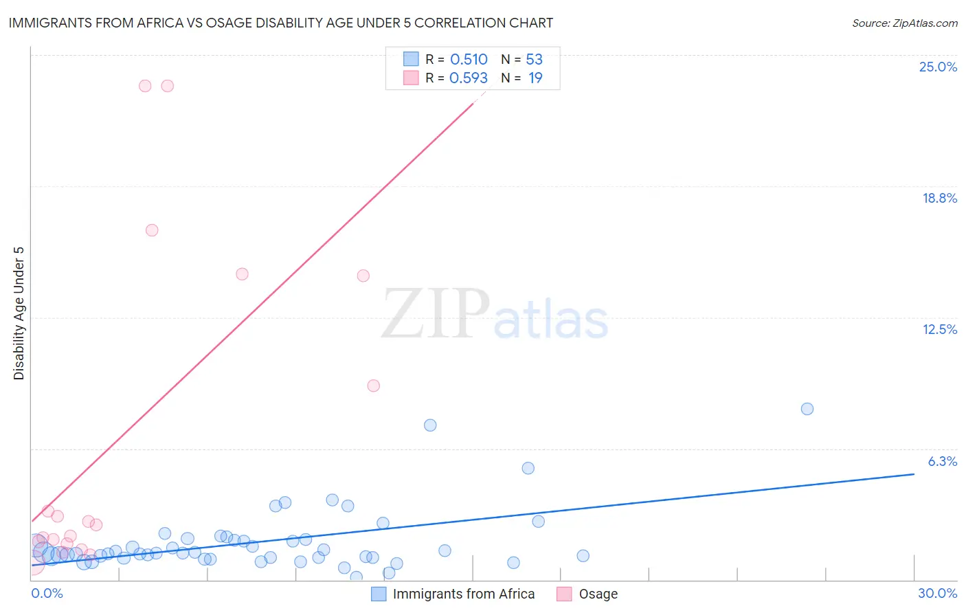 Immigrants from Africa vs Osage Disability Age Under 5