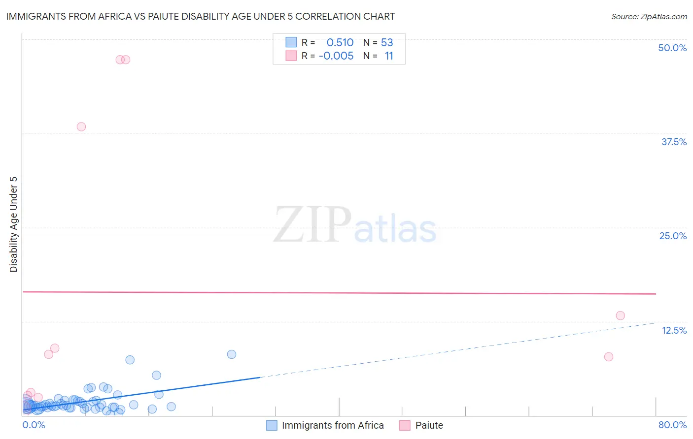 Immigrants from Africa vs Paiute Disability Age Under 5