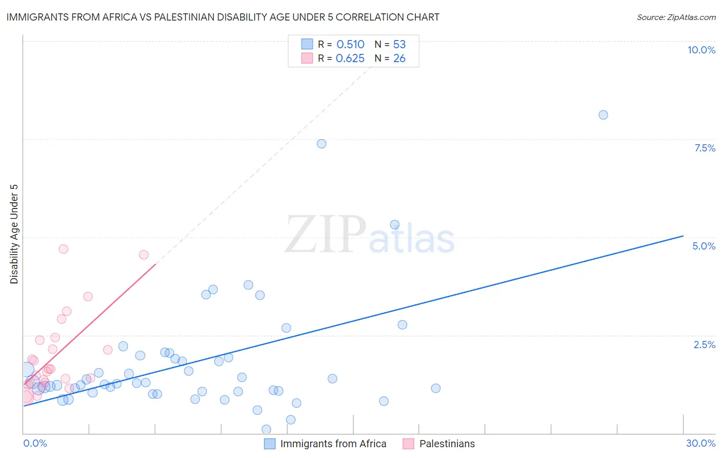 Immigrants from Africa vs Palestinian Disability Age Under 5