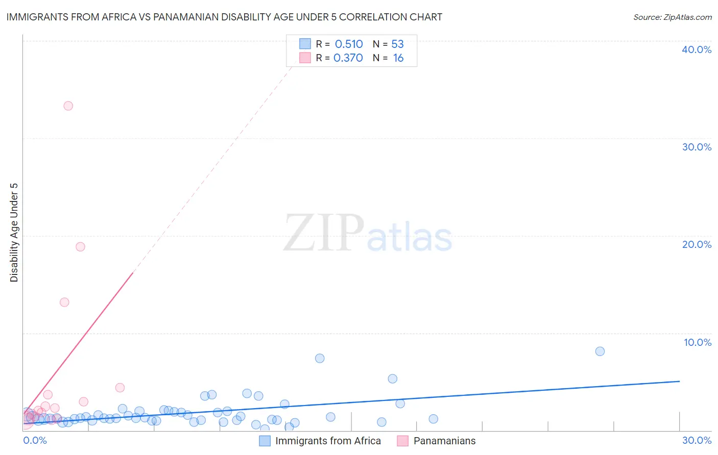 Immigrants from Africa vs Panamanian Disability Age Under 5