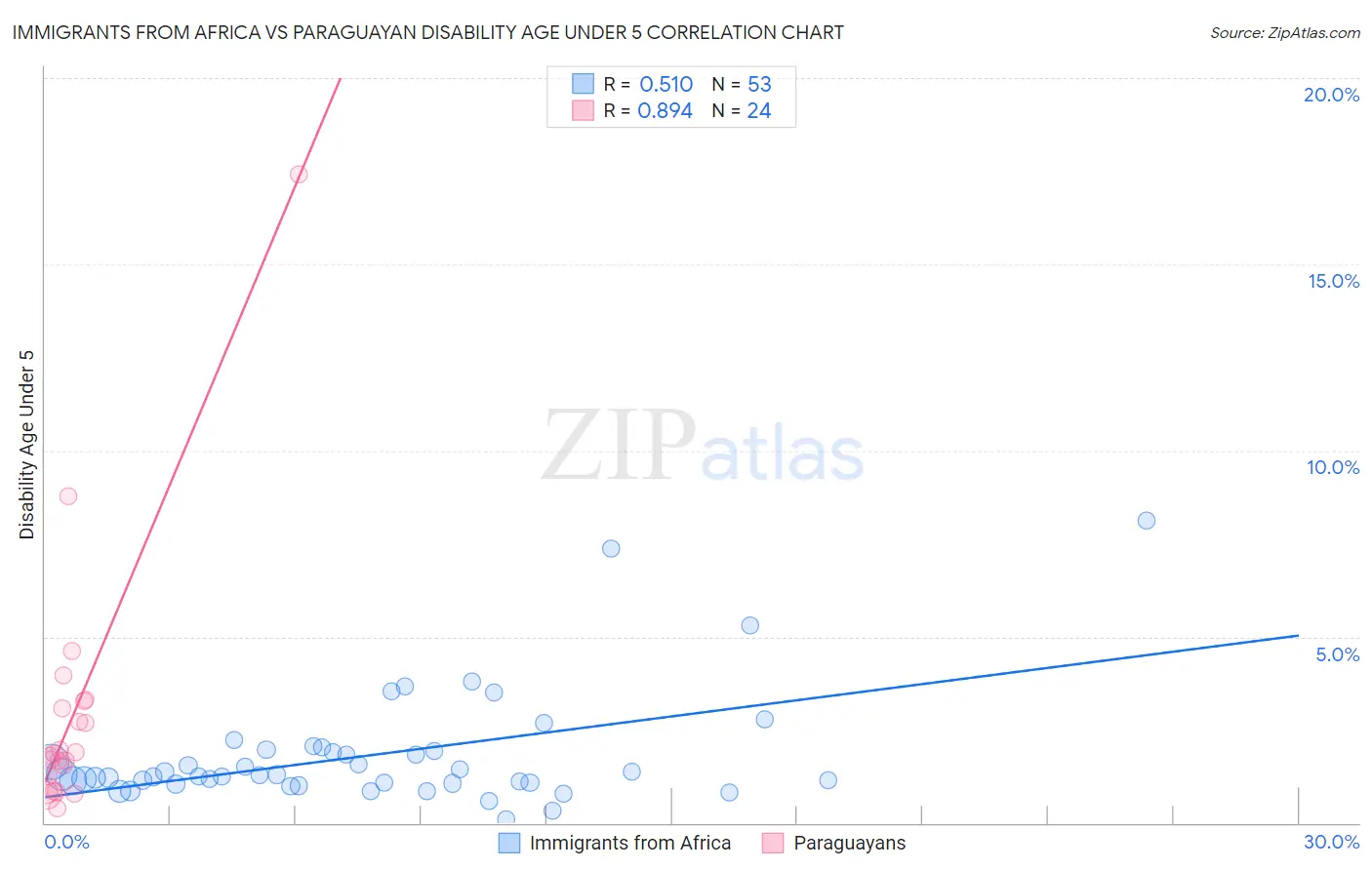 Immigrants from Africa vs Paraguayan Disability Age Under 5