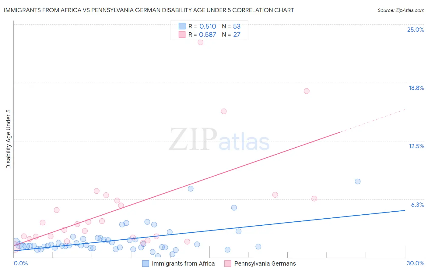 Immigrants from Africa vs Pennsylvania German Disability Age Under 5