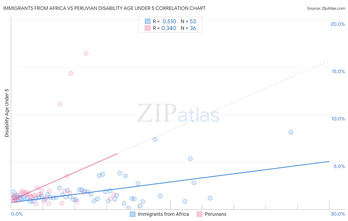 Immigrants from Africa vs Peruvian Disability Age Under 5