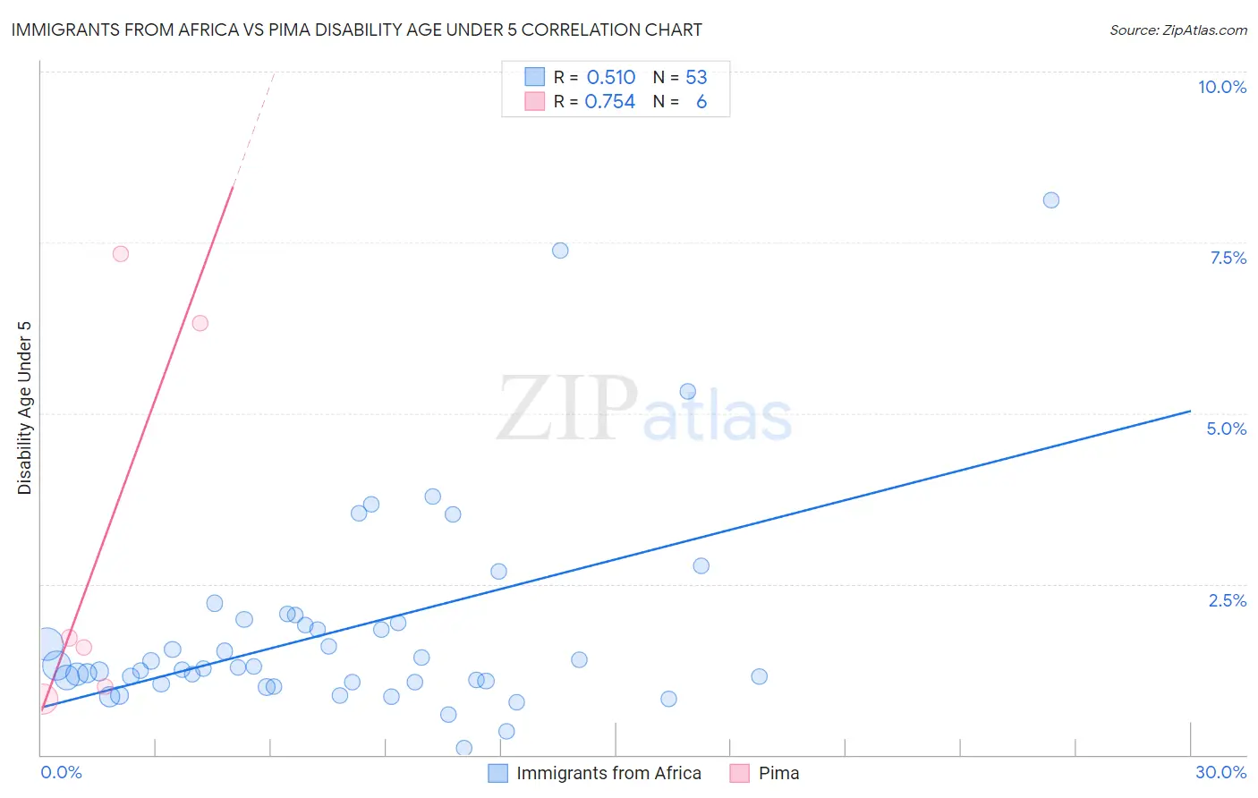 Immigrants from Africa vs Pima Disability Age Under 5