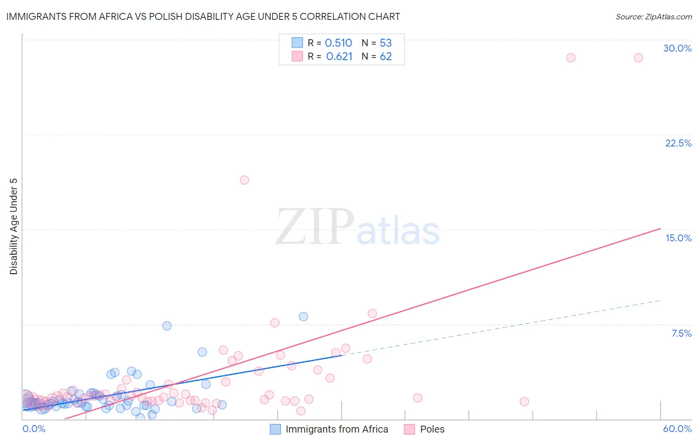 Immigrants from Africa vs Polish Disability Age Under 5