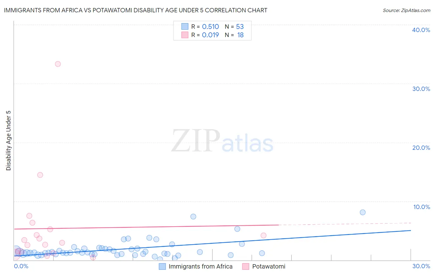 Immigrants from Africa vs Potawatomi Disability Age Under 5