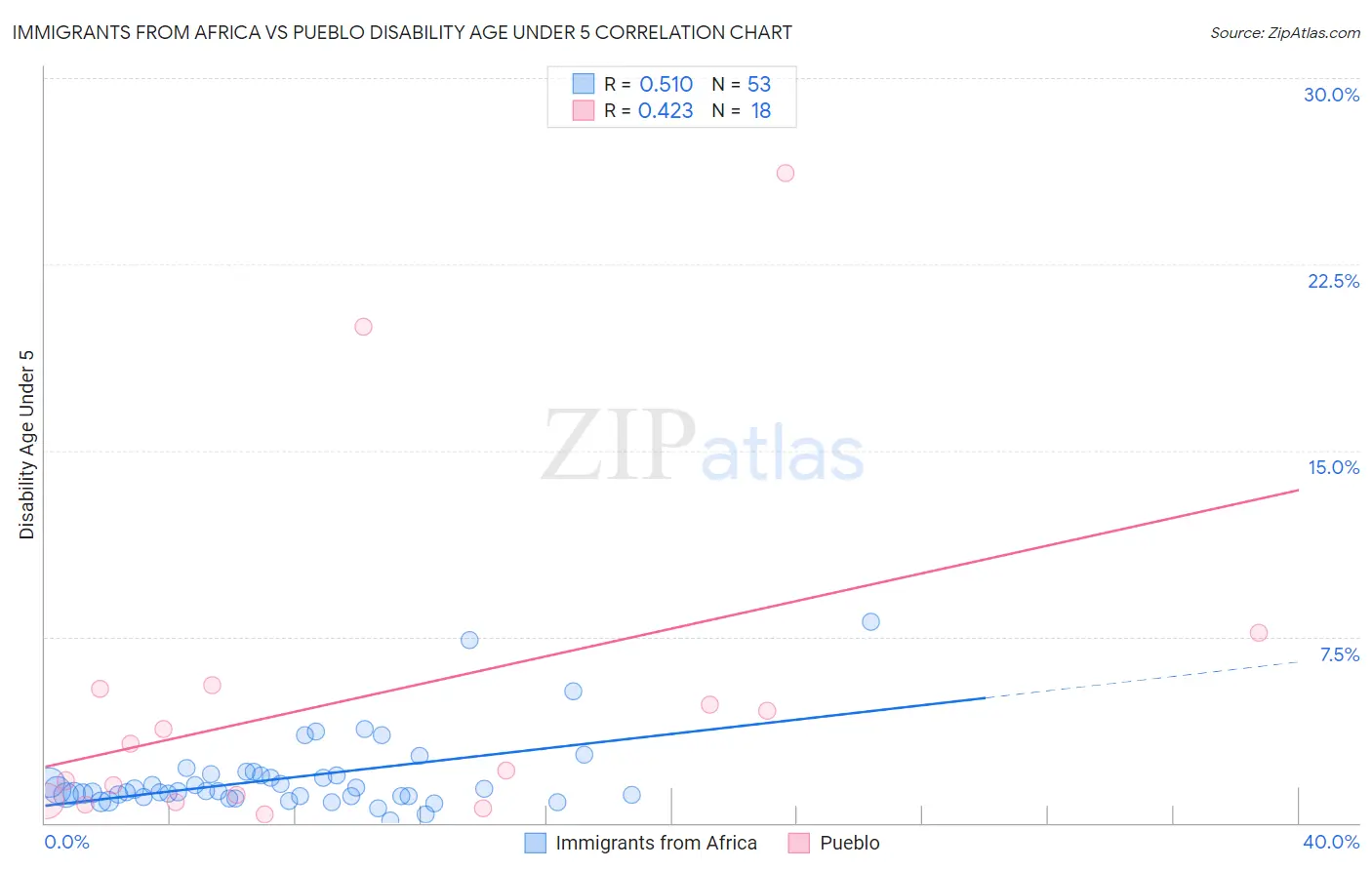 Immigrants from Africa vs Pueblo Disability Age Under 5