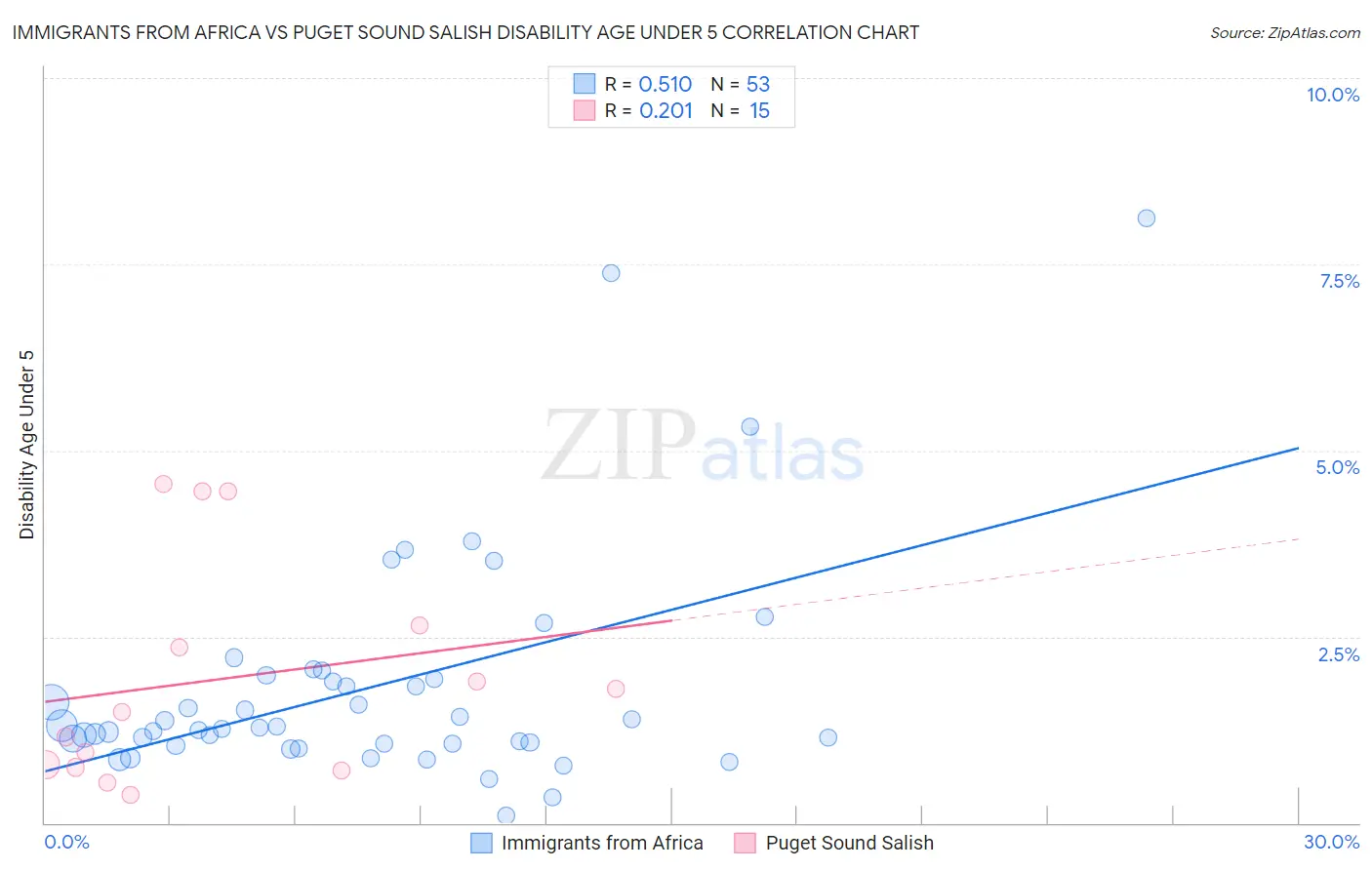 Immigrants from Africa vs Puget Sound Salish Disability Age Under 5