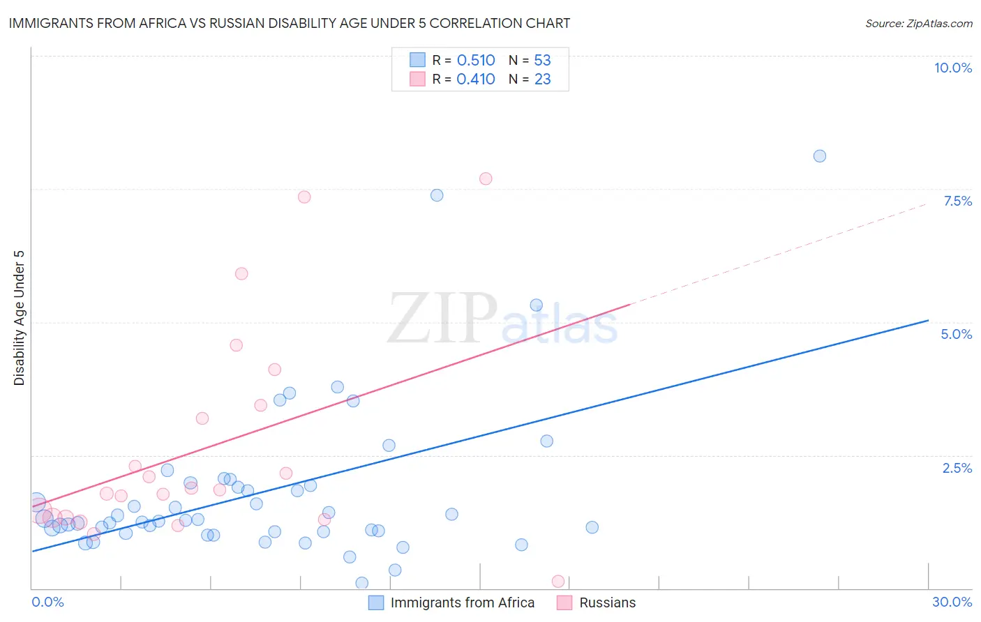 Immigrants from Africa vs Russian Disability Age Under 5