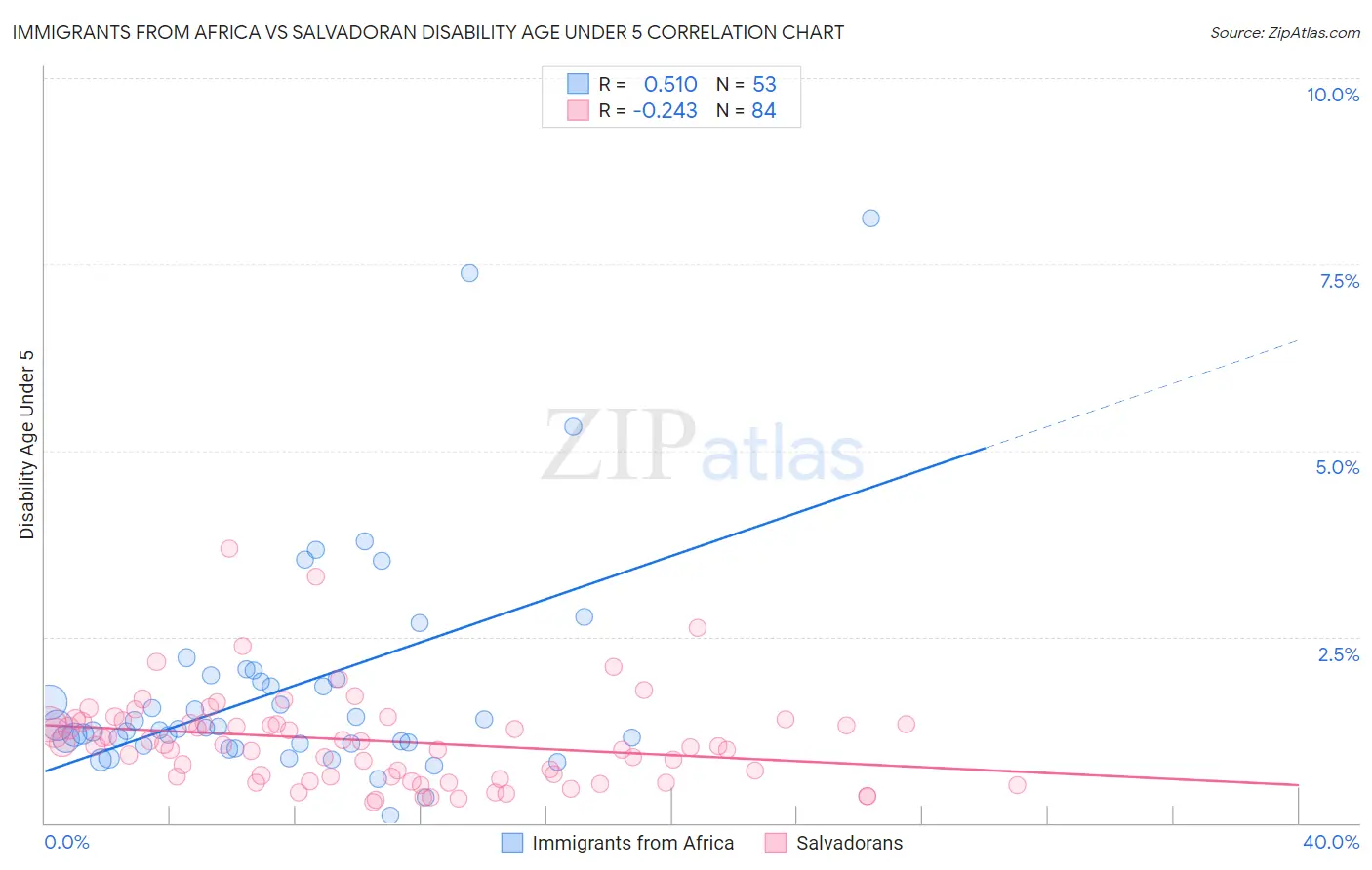Immigrants from Africa vs Salvadoran Disability Age Under 5