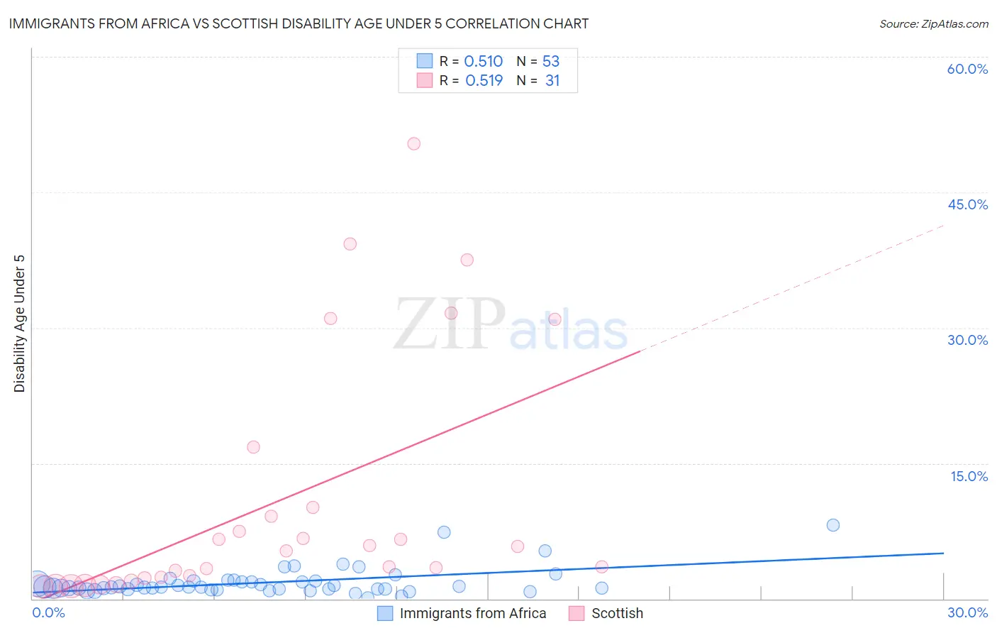 Immigrants from Africa vs Scottish Disability Age Under 5