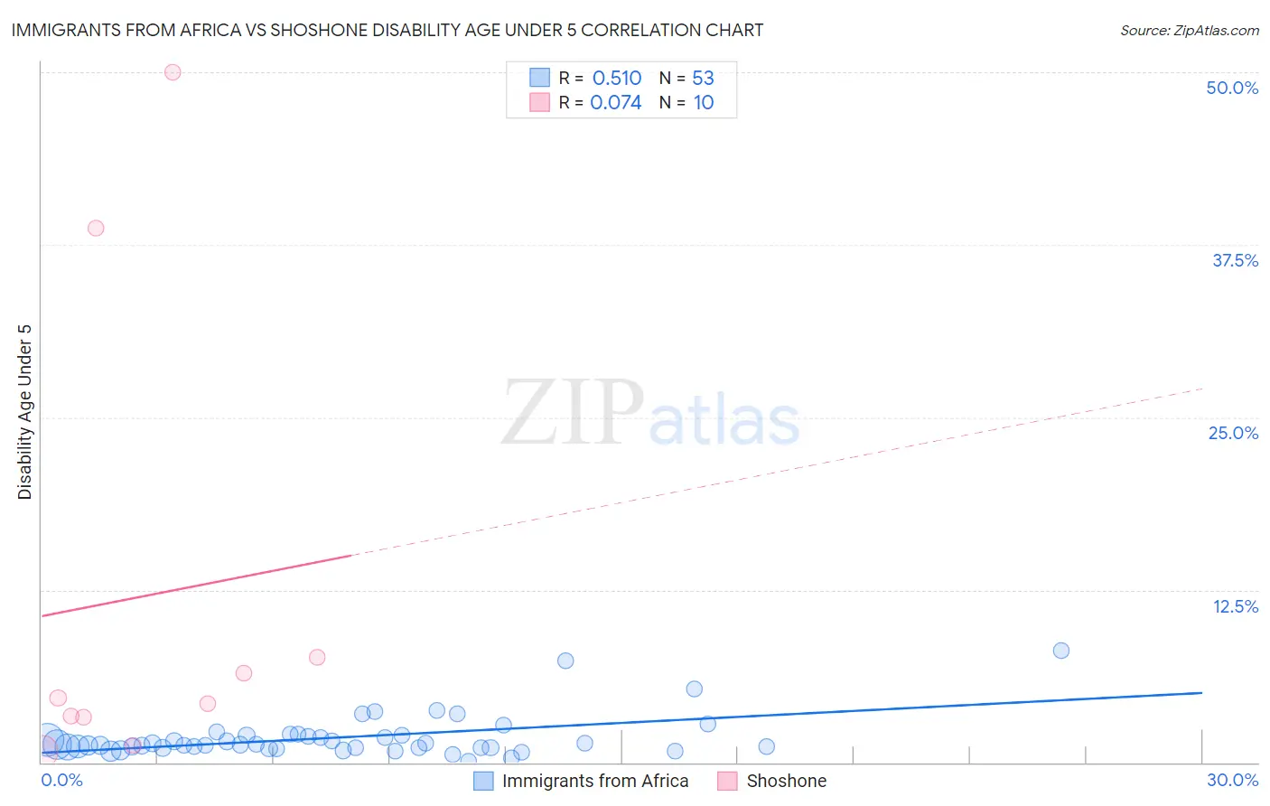 Immigrants from Africa vs Shoshone Disability Age Under 5
