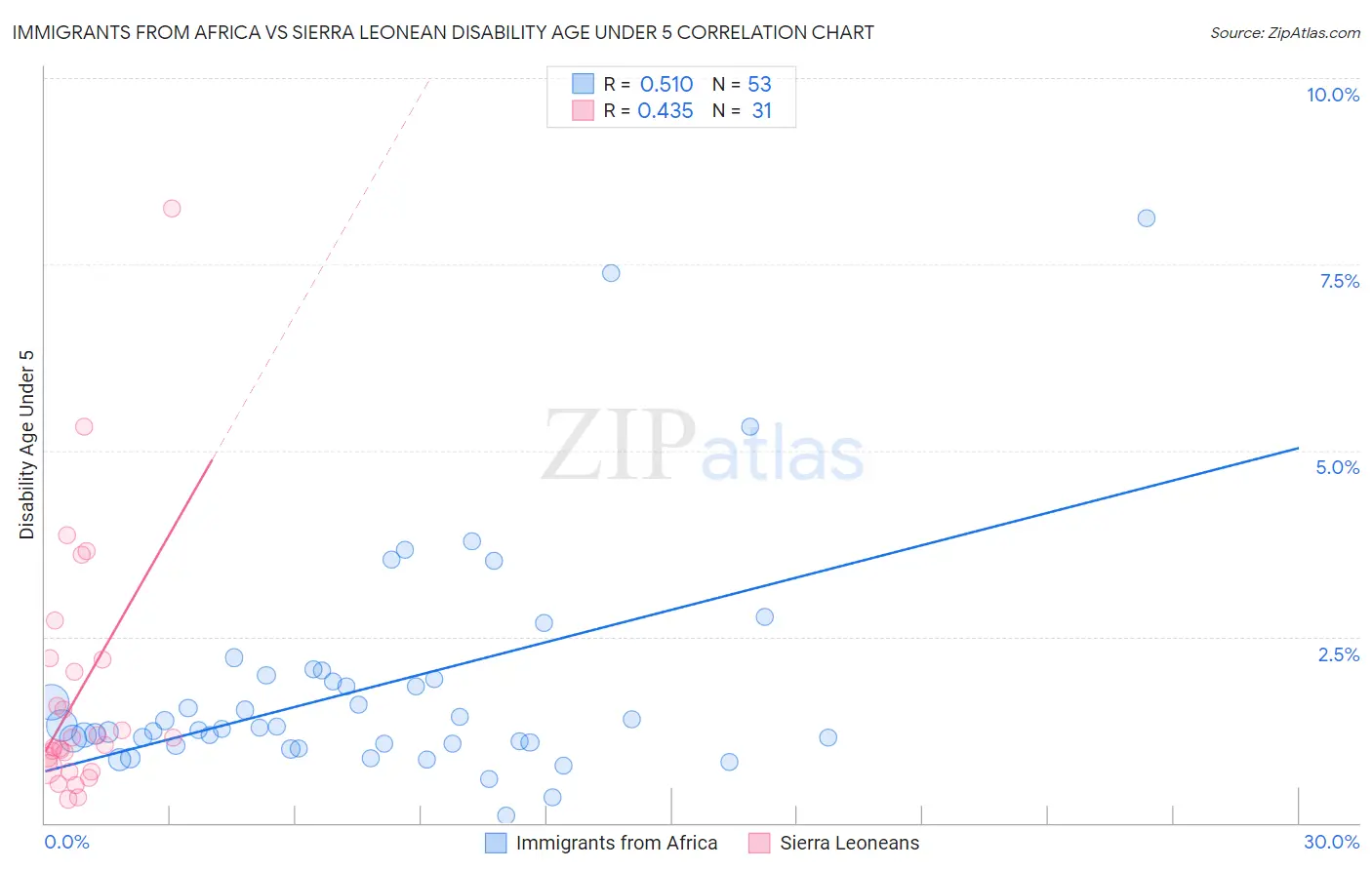 Immigrants from Africa vs Sierra Leonean Disability Age Under 5