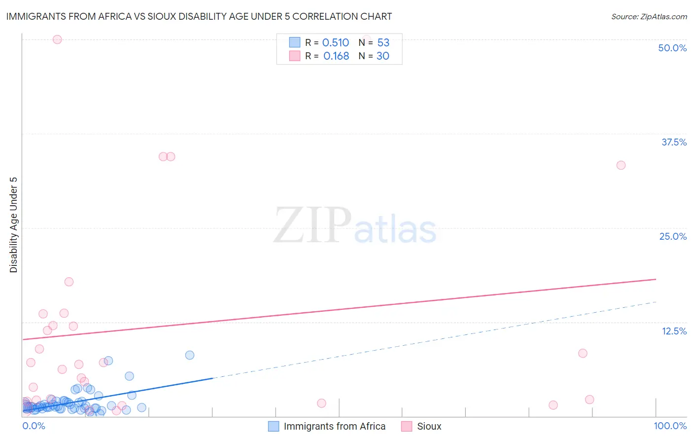 Immigrants from Africa vs Sioux Disability Age Under 5