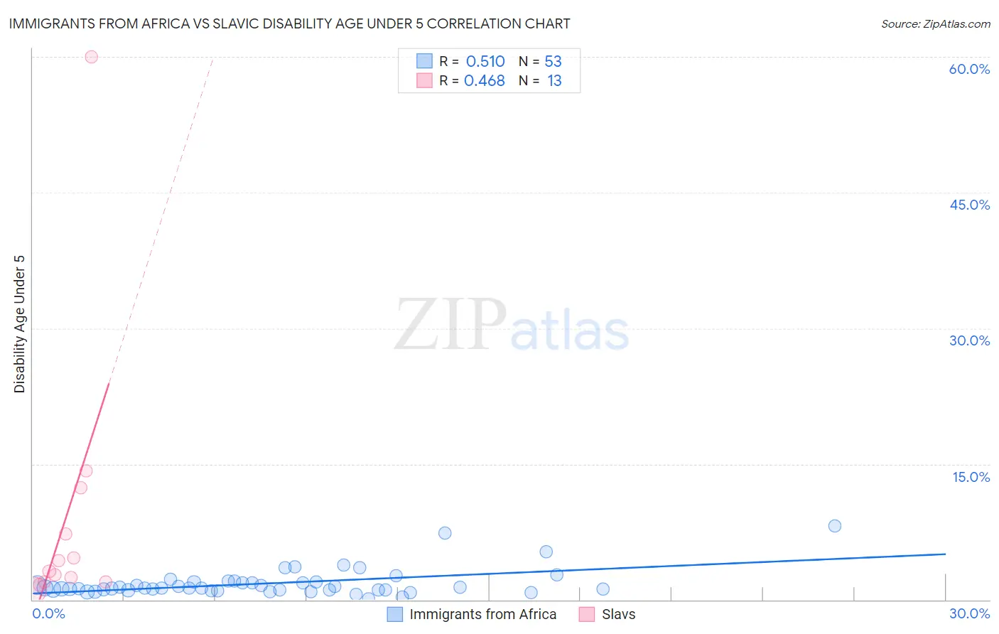 Immigrants from Africa vs Slavic Disability Age Under 5