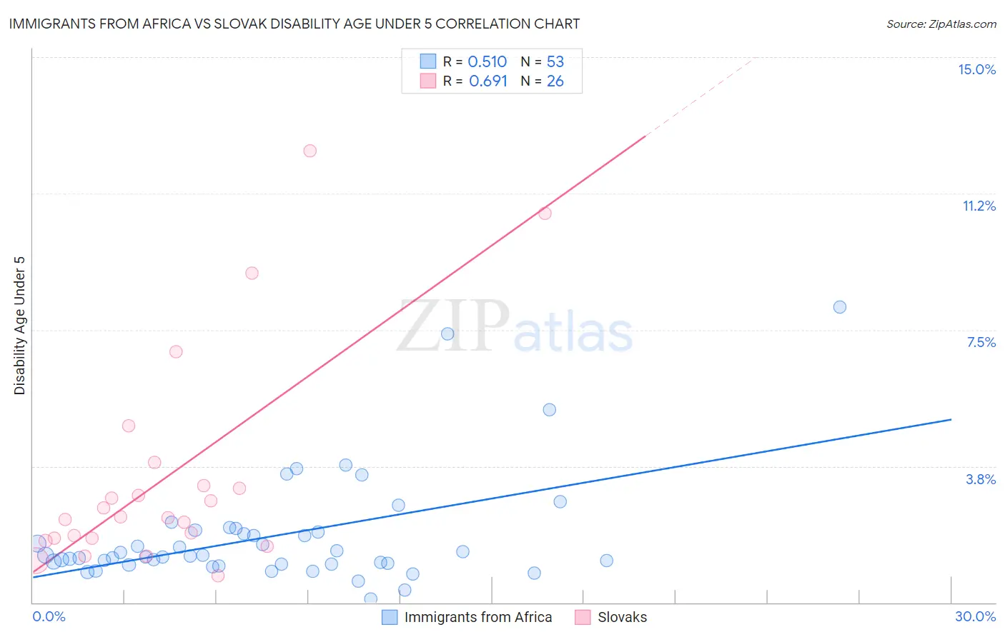 Immigrants from Africa vs Slovak Disability Age Under 5