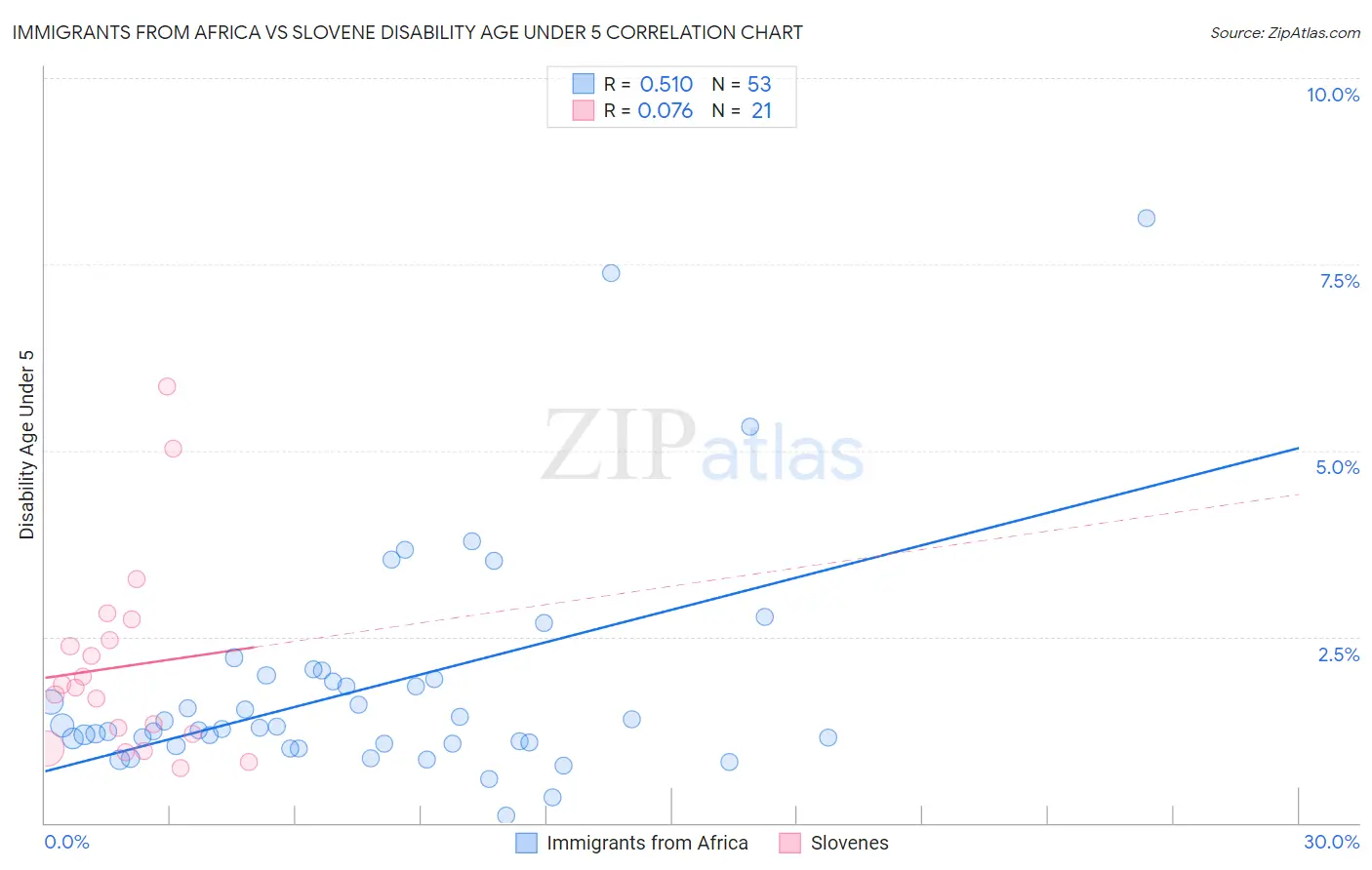 Immigrants from Africa vs Slovene Disability Age Under 5