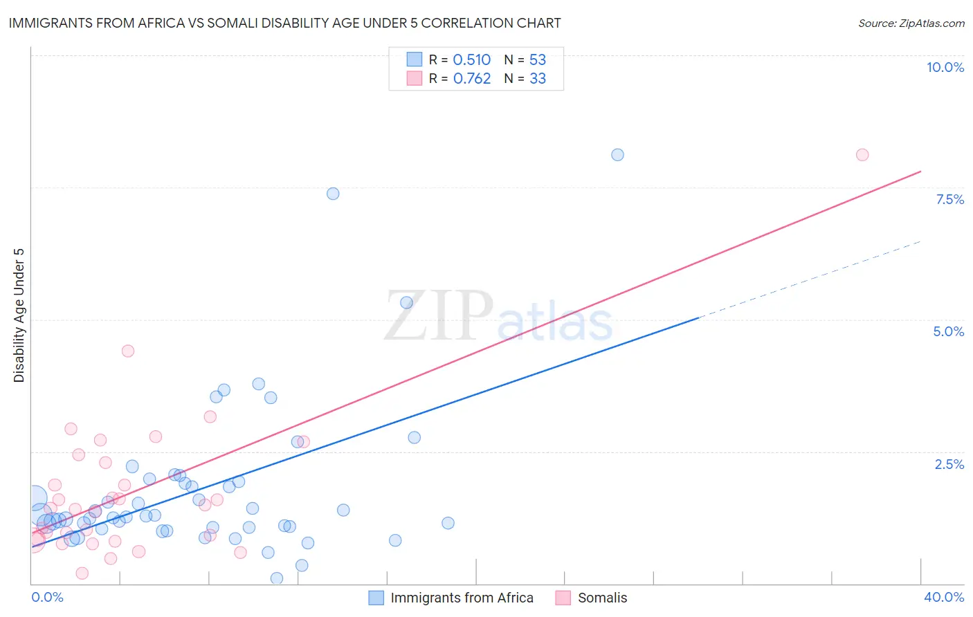 Immigrants from Africa vs Somali Disability Age Under 5