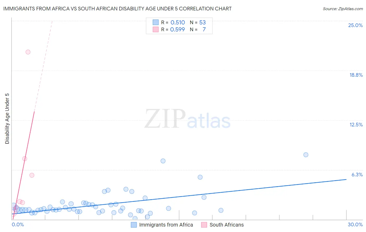 Immigrants from Africa vs South African Disability Age Under 5