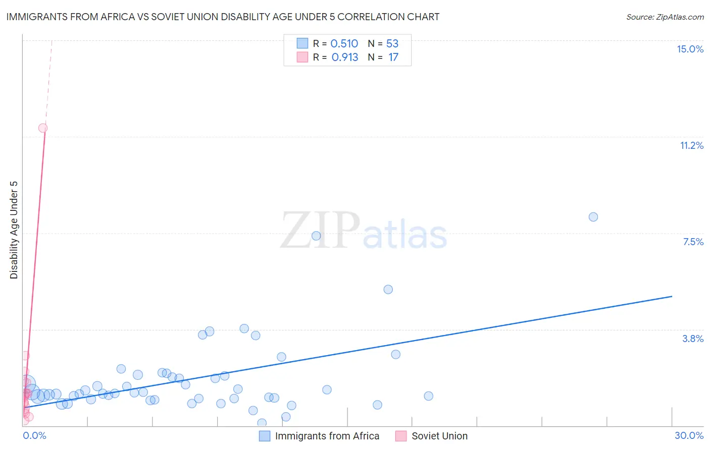 Immigrants from Africa vs Soviet Union Disability Age Under 5