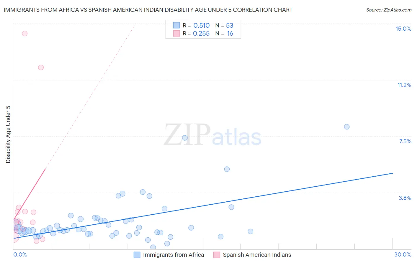 Immigrants from Africa vs Spanish American Indian Disability Age Under 5