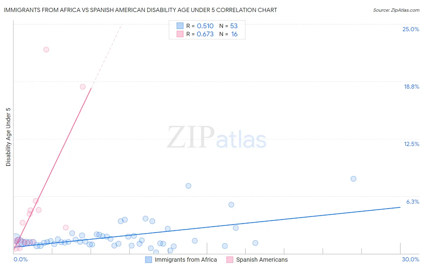 Immigrants from Africa vs Spanish American Disability Age Under 5