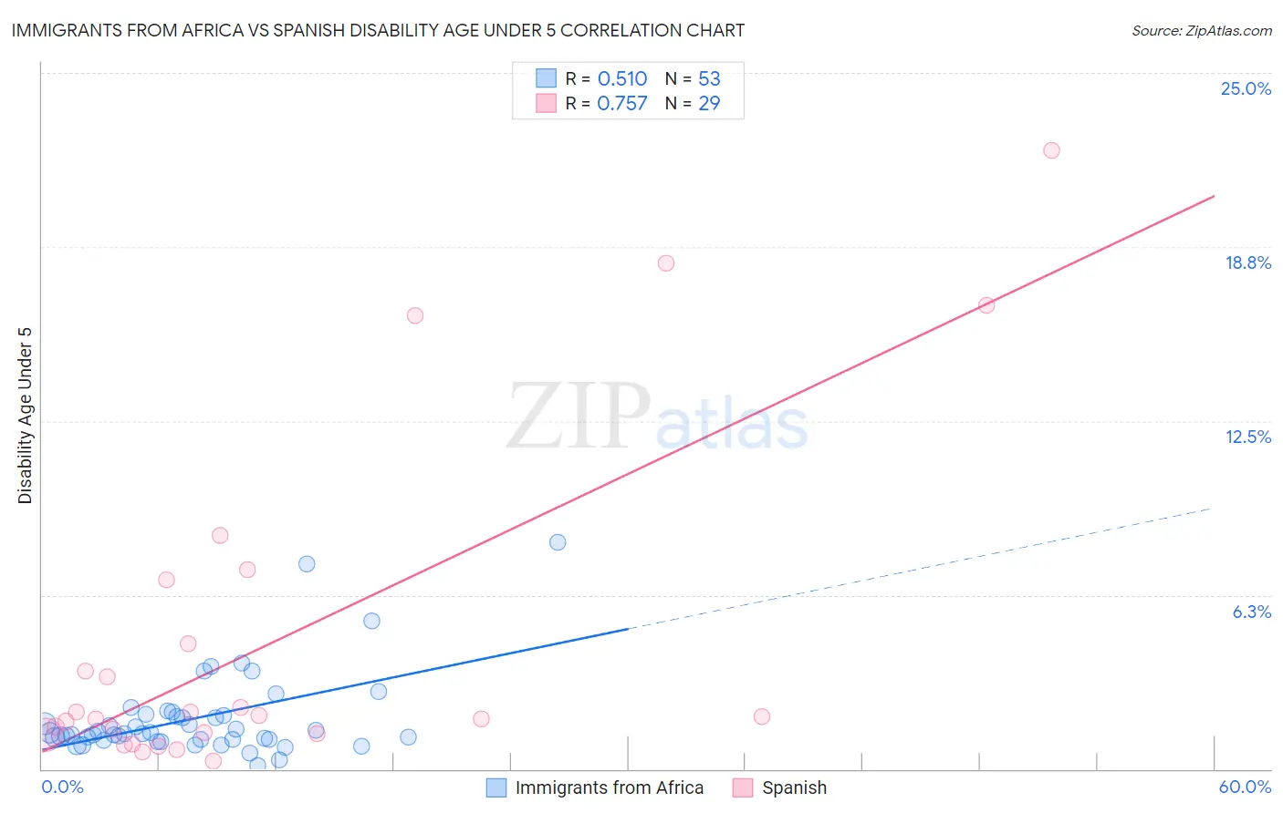 Immigrants from Africa vs Spanish Disability Age Under 5