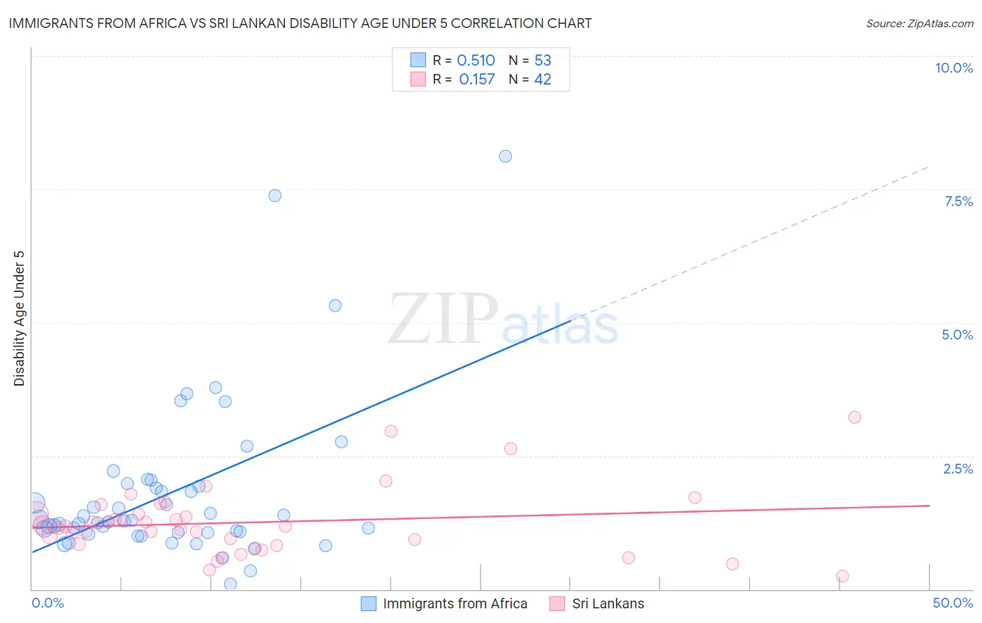 Immigrants from Africa vs Sri Lankan Disability Age Under 5