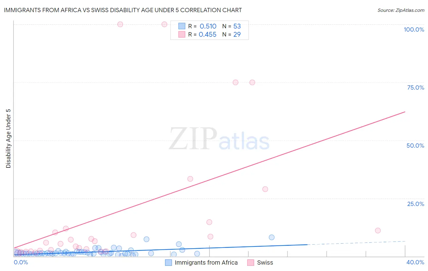 Immigrants from Africa vs Swiss Disability Age Under 5